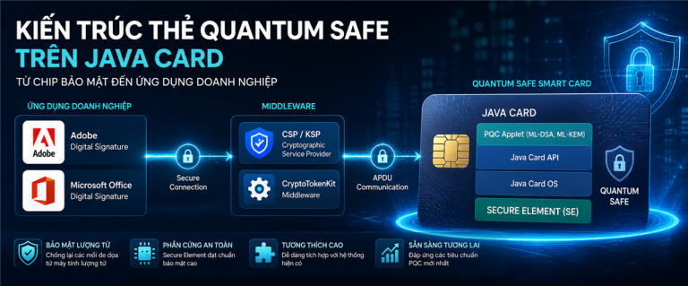 Kiến trúc thẻ Quantum Safe trên Java Card - từ chip bảo mật đến tích hợp ứng dụng doanh nghiệp